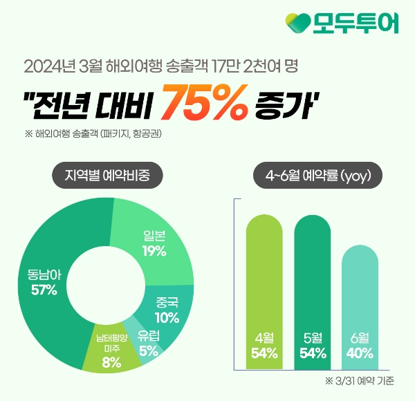 모두투어(대표 우종웅)는 3월 해외여행 송출객수(패키지, 항공권 포함)는 약 17만2000여 명으로 전년 동기 대비 약 75%가량 증가했다고 2일 밝혔다. /사진=모두투어