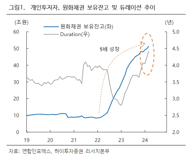 자료출처= 하이투자증권 채권브리프 리포트(2024.04.02) 중 갈무리