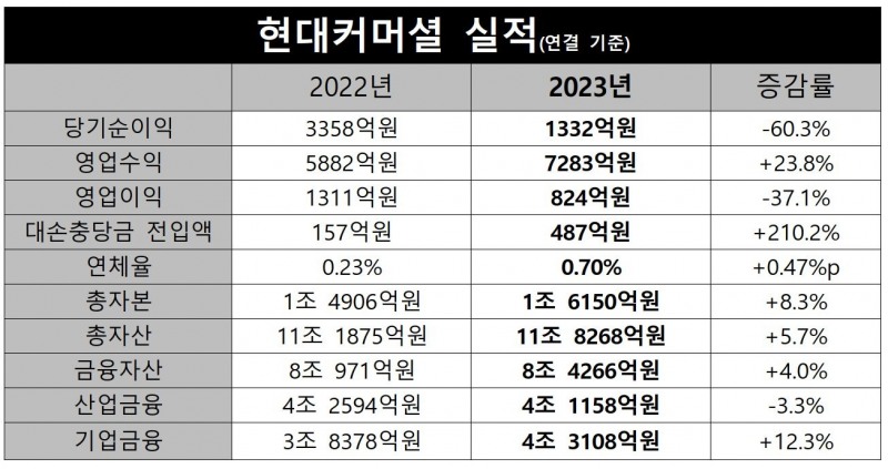 현대커머셜 2022-2023 실적./ 표 = 홍지인 기자