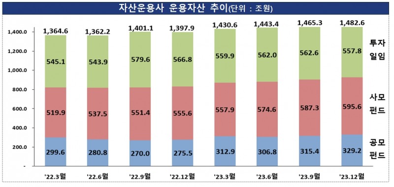 2023년 자산운용회사 영업실적 (잠정) / 자료출처= 금융감독원(2024.04.02)