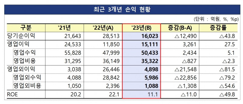 2023년 자산운용회사 영업실적 (잠정) / 자료출처= 금융감독원(2024.04.02)