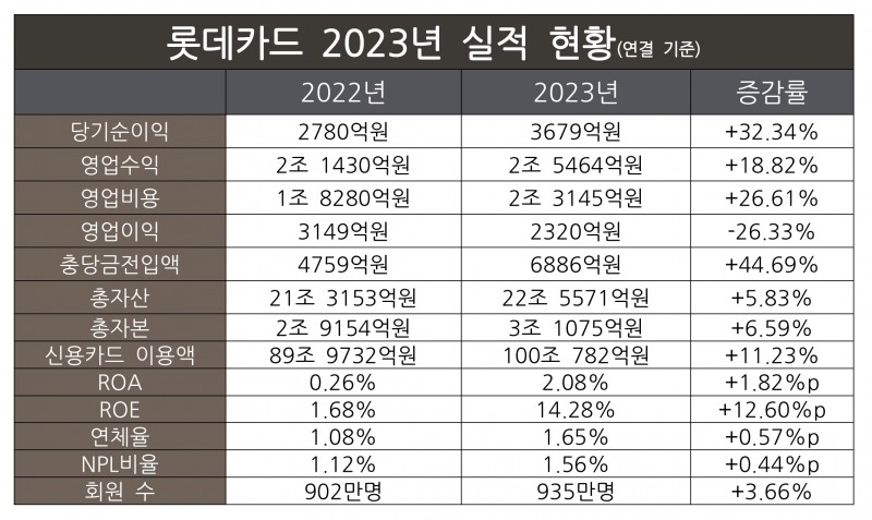 롯데카드 2022-2023 실적./표 = 김다민 기자