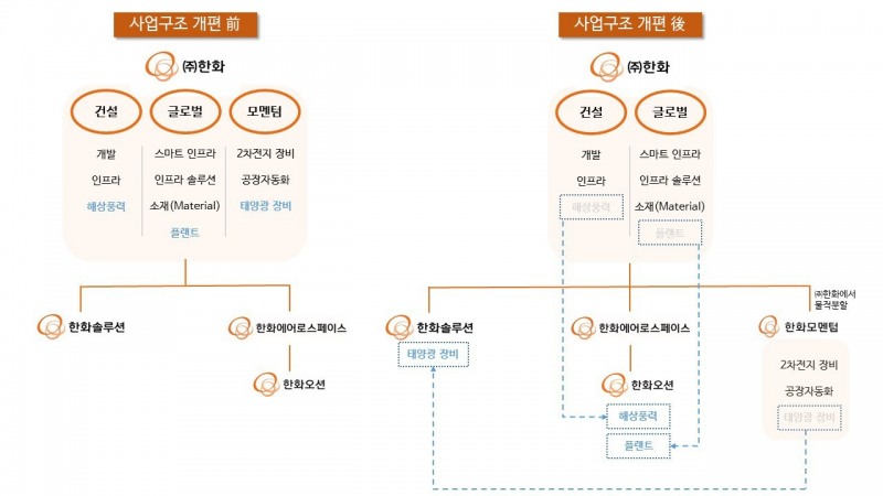 한화그룹 사업구조 재편 전후 구조도./사진 = (주)한화