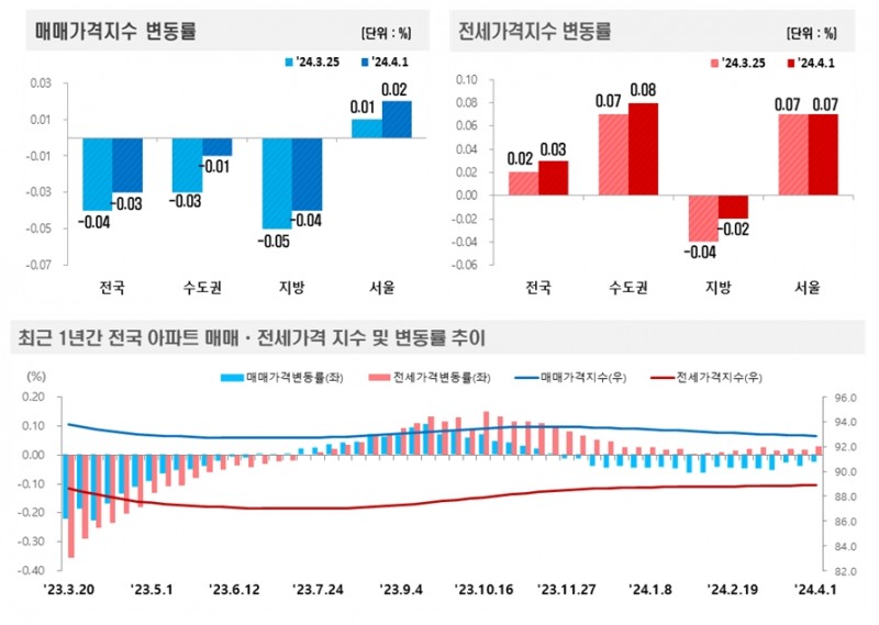 2024년 4월 1주(4.1일 기준) 전국 주간 아파트가격 동향 / 자료제공=한국부동산원