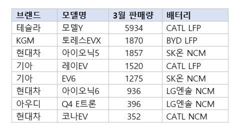 2024년 3월 내수 시장 전기승용차 판매량. 자료=KAIDA, 각사.