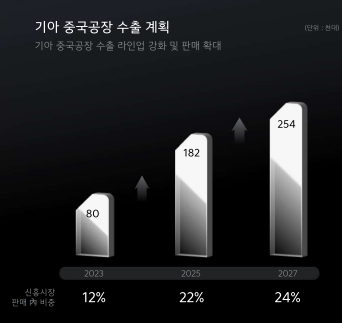 "2030년 전기차 전환 예정대로 간다" 기아 송호성 사장 승부수