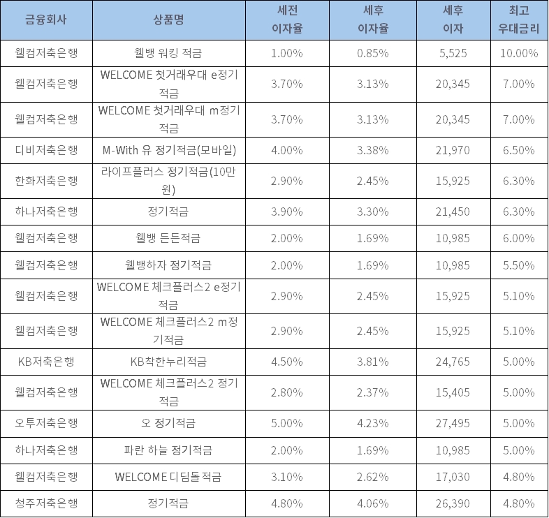 자료: 금융상품한눈에, 10만원 씩 12개월 (단리, 정액적립식)