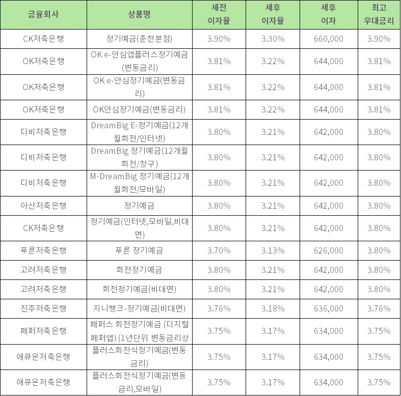 자료: 금융상품 한눈에 24개월 1000만원 예치 시(단리)