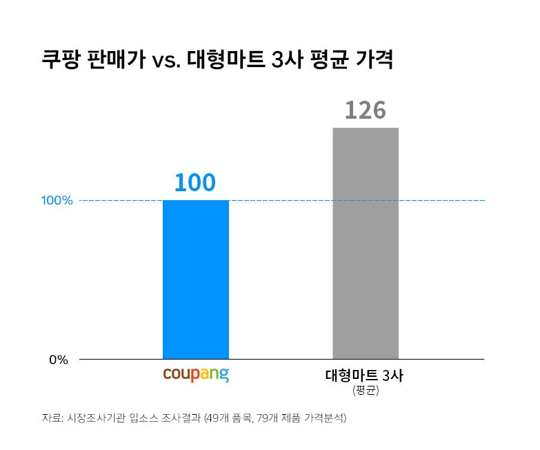 쿠팡이 업계 최저 수준으로 가격경쟁력이 높다고 밝혔다. /사진제공=쿠팡