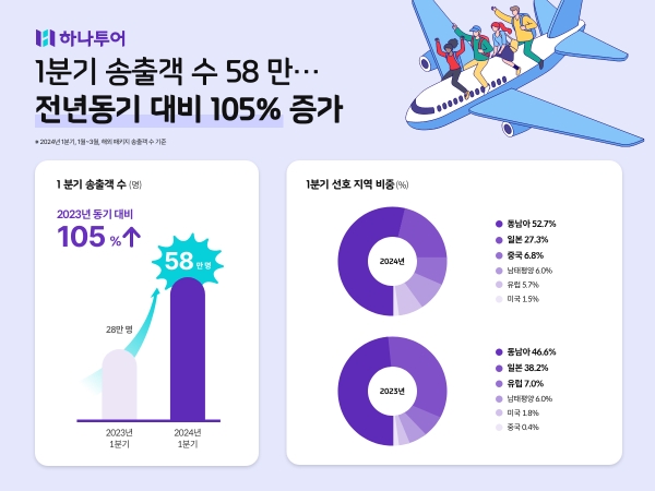 하나투어 올해 1분기 송출객 수. /사진=하나투어