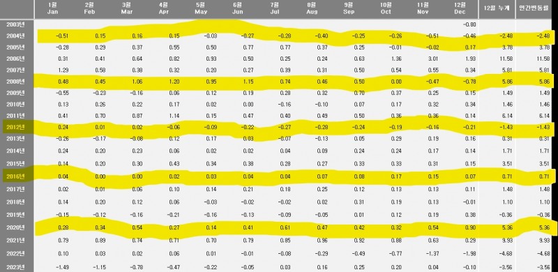 한국부동산원 월간 주택 매매가격 변동률 추이, 노란색은 총선이 치러진 해 (단위: %) / 자료=한국부동산원