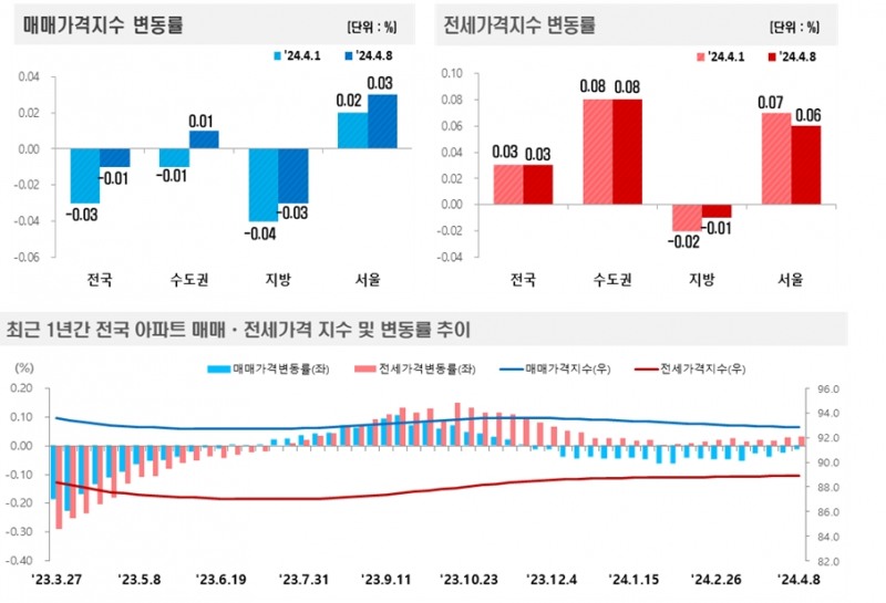 2024년 4월 2주(4.8일 기준) 전국 주간 아파트가격 동향 / 자료제공=한국부동산원