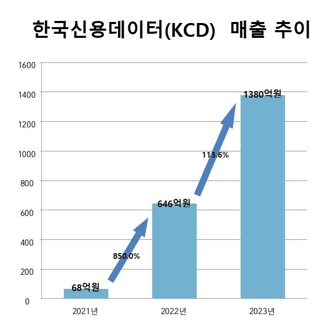 한국신용데이터(KCD) 매출 추이./ 표 = 홍지인 기자