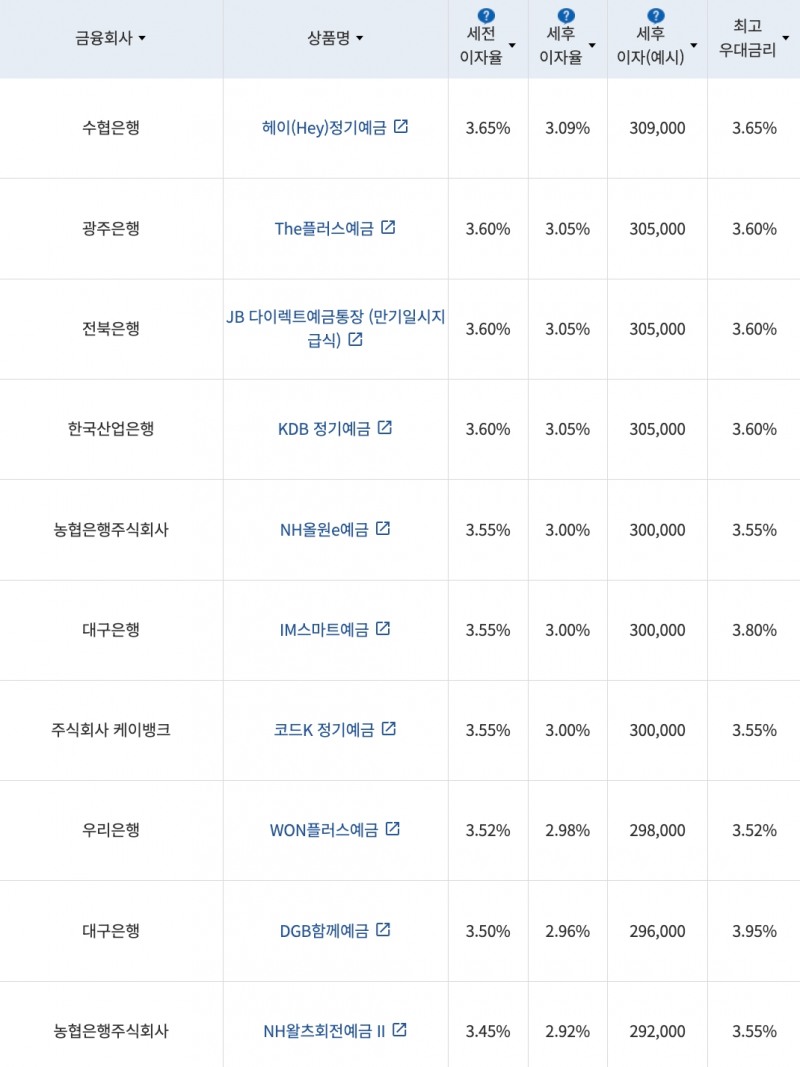 자료=금융감독원(12개월 1000만원 예치 시)