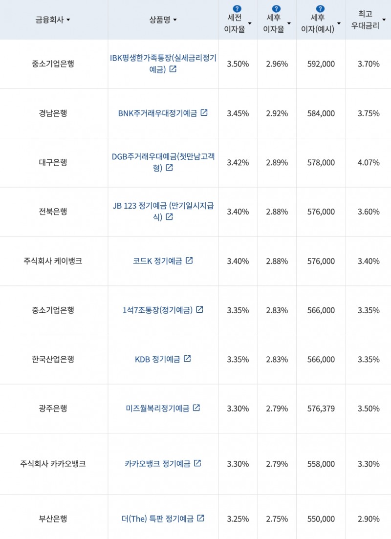 자료=금융감독원(24개월 1000만원 예치 시)