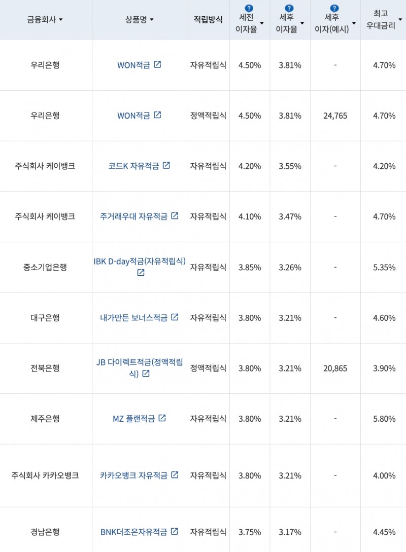 자료=금융감독원(10만원씩 12개월 적립 시)