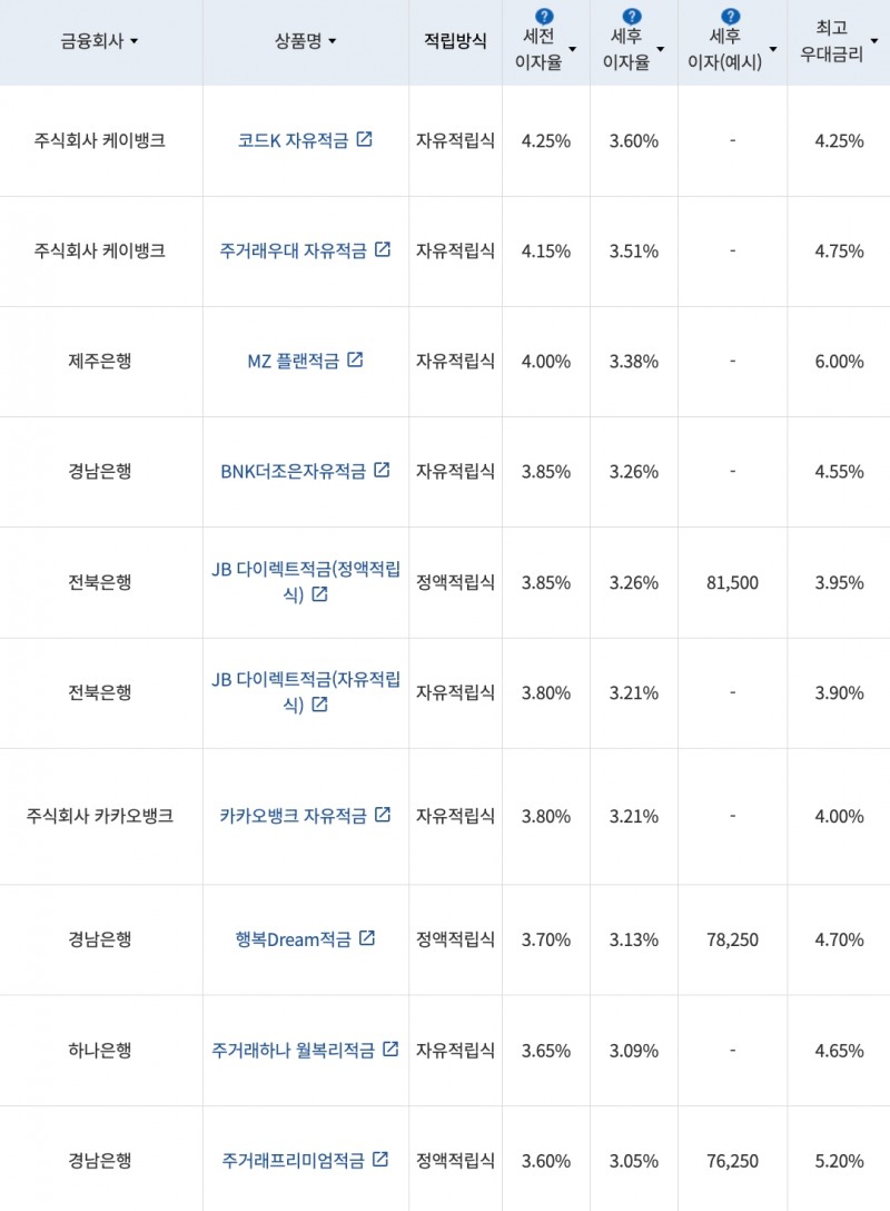 자료=금융감독원(10만원씩 24개월 적립 시)