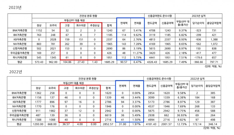 금융지주 계열 저축은행 부동산PF 현황./ 표=김다민 기자