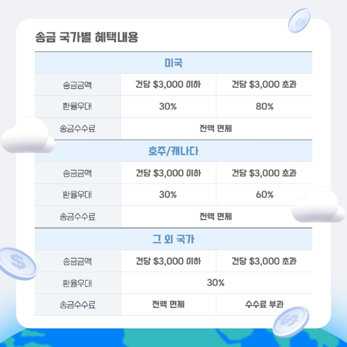 전북은행 'JB글로벌퀵송금' 서비스의 송금 국가별 혜택. (2024.04.15) /사진제공=전북은행