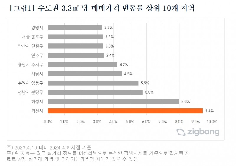 2023~2024년 4월까지 수도권 평당 주택 매매가격 변동률 상위 10개 지역 / 자료제공=직방