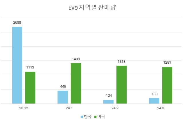 기아, EV9 미국 판매량 한국에 5배 훌쩍...추가 할인 승부수까지