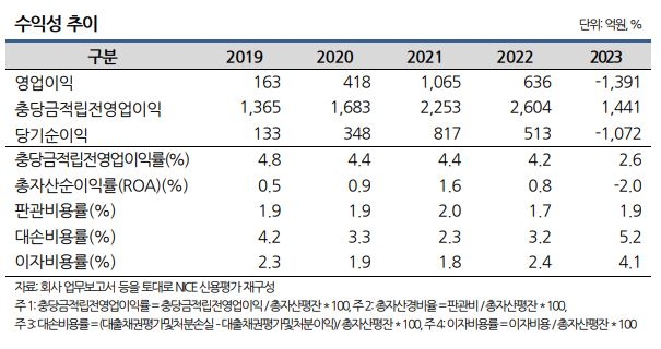 페퍼저축은행 수익성 추이./ 사진 = 나이스신용평가 갈무리