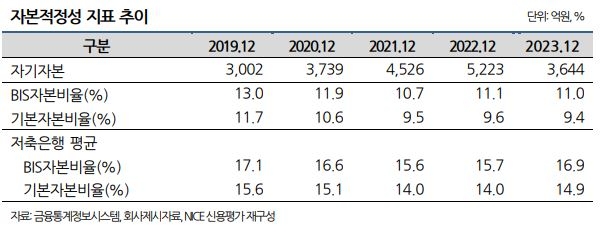 페퍼저축은행 자본적정성 지표 추이./사진 = 나이스신용평가 갈무리