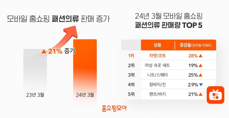 홈쇼핑모아 패션의류 판매가 전년 같은기간보다 21% 늘었다. /사진제공=홈쇼핑모아