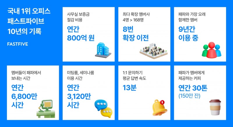 자료제공=패스트파이브