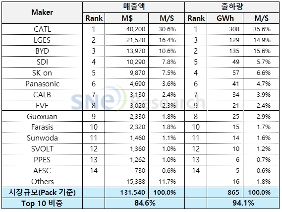 SNE리서치 '2023 Global EV용 배터리 업체별 판매 실적'