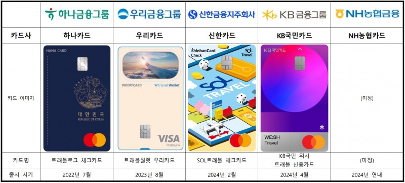 금융지주계열 카드사 트래블카드./ 표 = 홍지인 기자