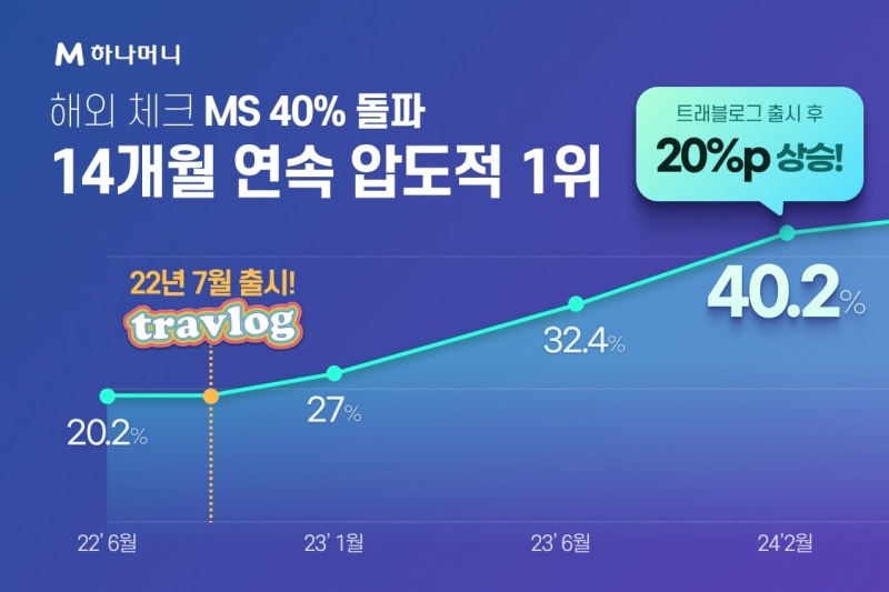 하나·우리·신한·KB국민 이어 NH농협카드까지…금융지주 카드사 트래블카드에 꽂힌 이유는?