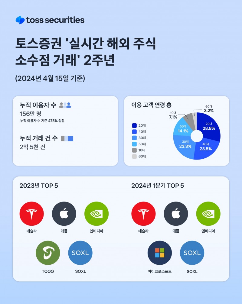 사진제공 = 토스증권