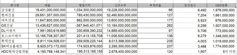 주요 건설사 2023년 주요 재무제표 (SK에코플랜트 신규수주는 주택부문 한정, 단위: 원, %) / 자료=금융감독원 전자공시시스템