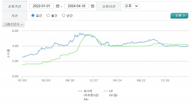 회사채 3년물과 CP 91일물 금리 비교(2022.01.01~2024.04.18 기준) / 자료출처= 금융투자협회 채권정보센터
