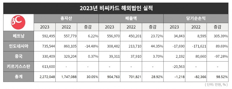 2023년 비씨카드 해외법인 실적./표=김다민 기자