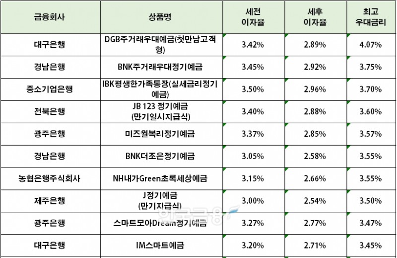 자료=금융감독원(24개월 1000만원 예치 시)