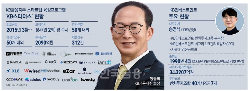 양종희, 벤처 투자도 리딩 굳히기…스타트업 육성 마중물