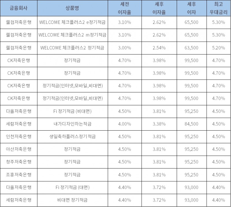자료: 금융상품한눈에, 10만원 씩 24개월 (단리, 정액적립식)