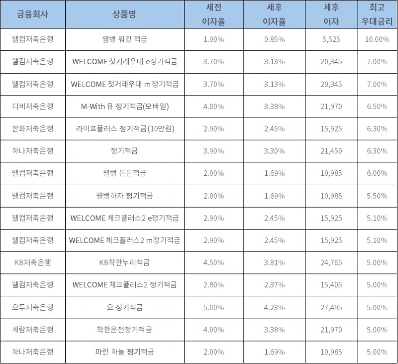 자료: 금융상품한눈에, 10만원 씩 12개월 (단리, 정액적립식)