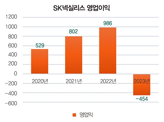 캐시카우 기대했는데...천덕꾸러기 된 SK넥실리스