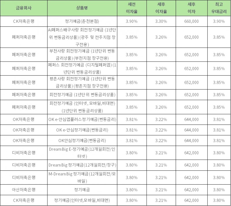 자료: 금융상품한눈에, 1000만원 24개월 예치 시 (단리)