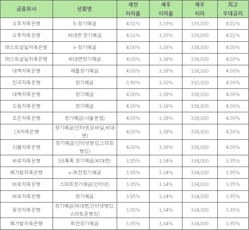 자료: 금융상품한눈에, 1000만원 12개월 예치 시 (단리)
