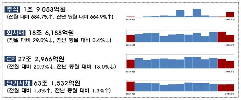 2024년 3월중 기업의 직접금융 조달실적 / 자료제공= 금융감독원(2024.04.22)