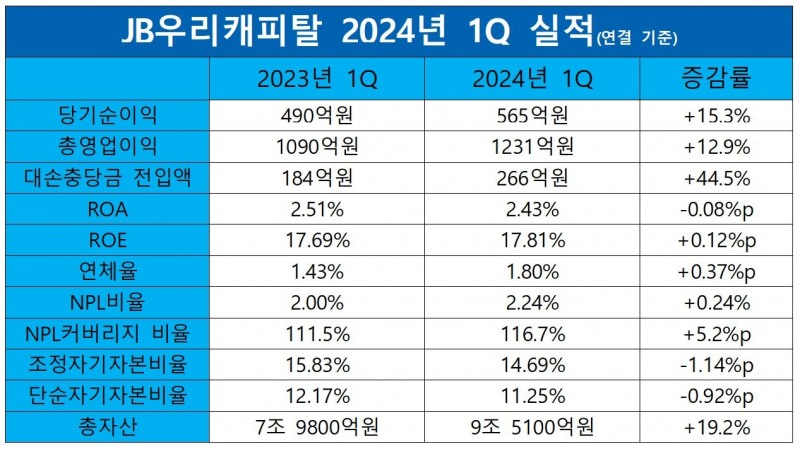 JB우리캐피탈 2023-2024 1Q 실적 표./ 표 = 홍지인 기자