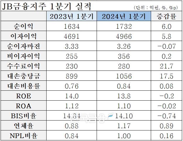 JB금융지주 1분기 실적. /표=신혜주 기자