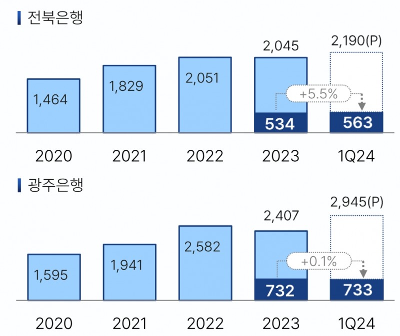 전북은행·광주은행 당기순이익 추이(단위: 억원)./자료=JB금융지주