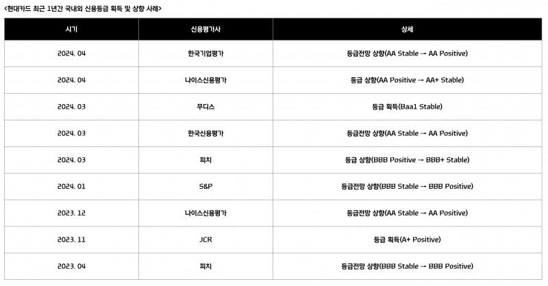 현대카드 최근 1년간 국내외 신용등급 획득 및 상향 사례./자료=현대카드