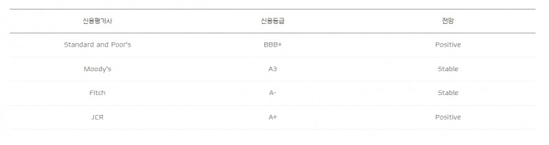 현대캐피탈 신용등급.(2024.04.23.)/자료 = 현대캐피탈