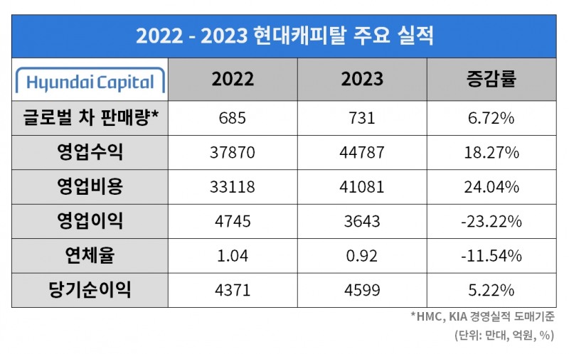 2022 - 2023 현대캐피탈 주요 실적./표 = 김다민 기자